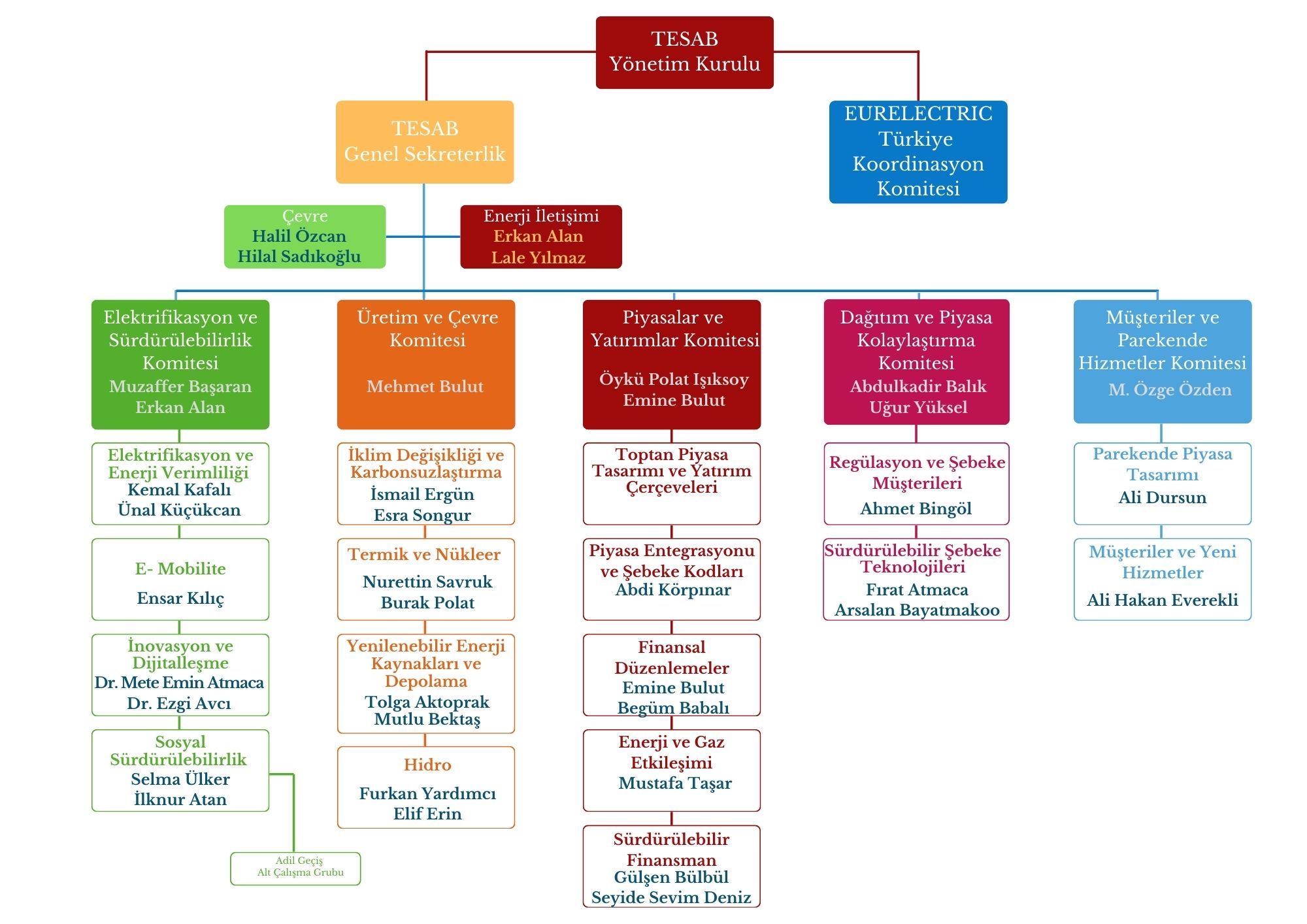 eurelectric organizasyon yapısı